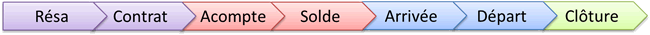 le cycle de vie d'une réservation de séjour