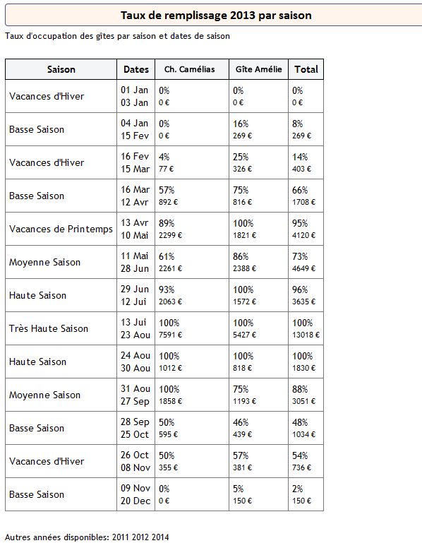 Taux de remplissage par chambre d'hôtes et par saison tarifaire