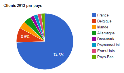 Graphique des clients par pays