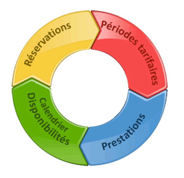 Un outil qui structure votre planning de locations de vacances