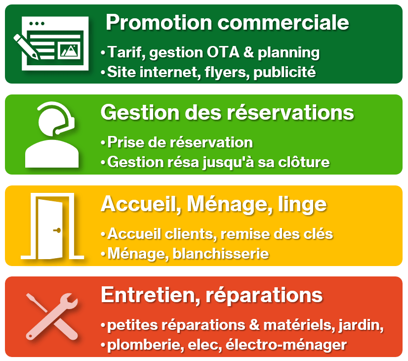 Organisation en niveau des catégories de prestations proposées par la conciergerie de locations de courte durée